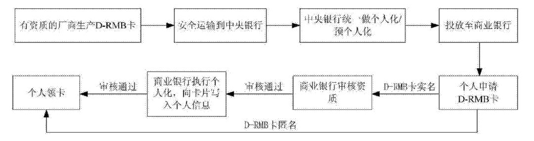 央行数字货币