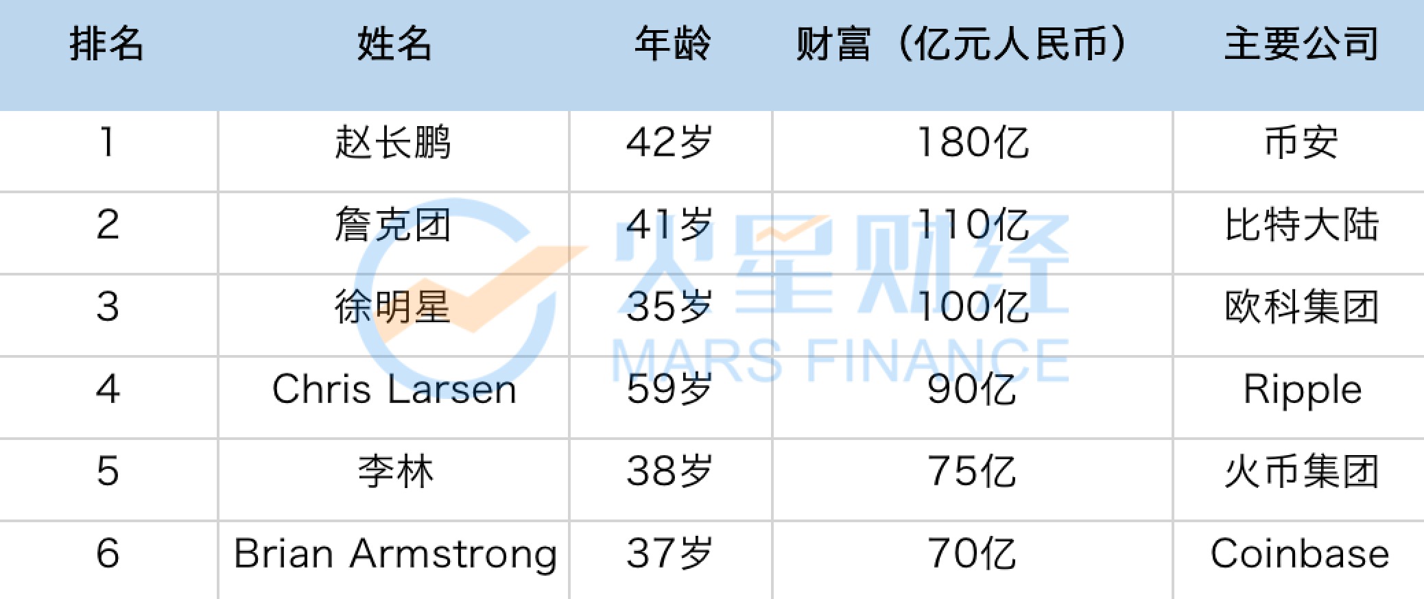 MarsBit一线| 2020胡润全球富豪榜发布，6位区块链领域企业家上榜_MarsBit