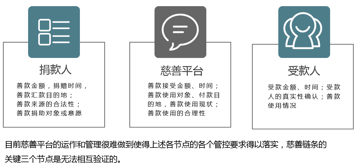 区块链+慈善