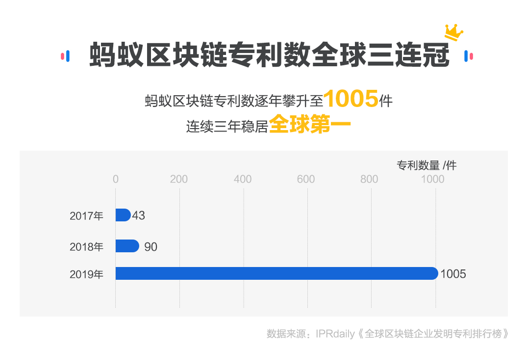 蚂蚁区块链