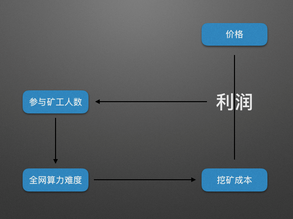 减半