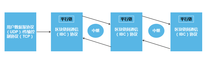 区块链