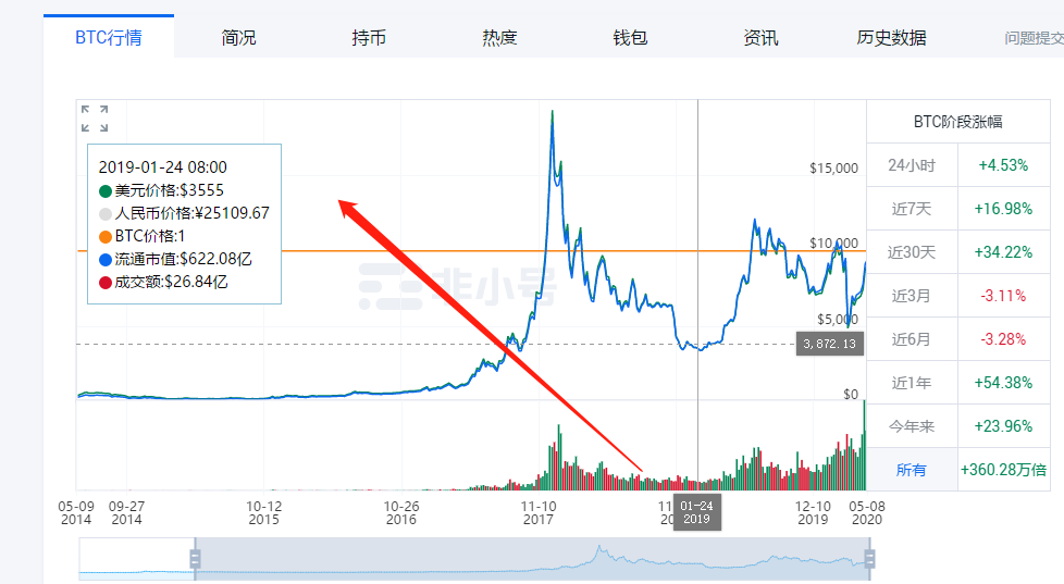 投资