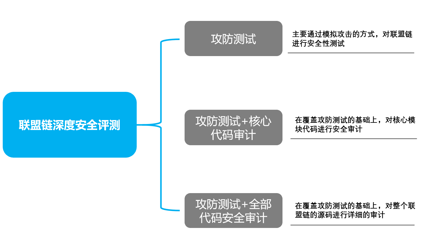 联盟链