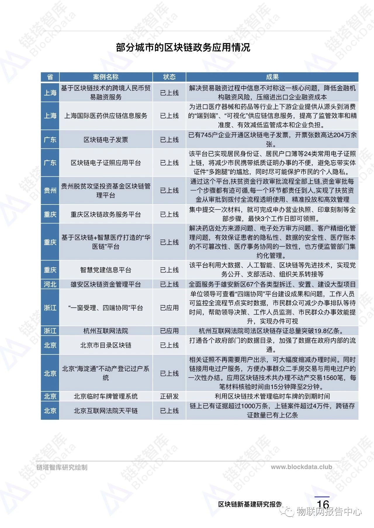 区块链应用之九:中国新基建区块链重点项目配图(19)