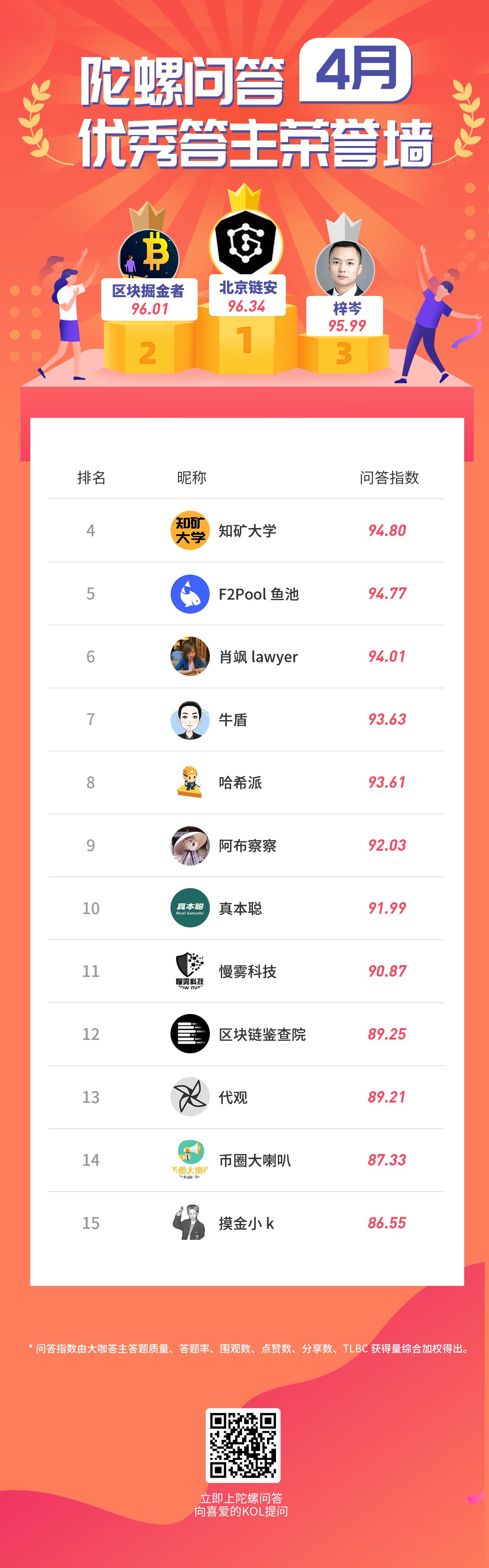 陀螺问答4月优秀答主、优秀圆桌荣誉墙发布!配图(1)