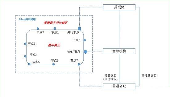 点击看大图 姚前:Libra2.0与数字美元