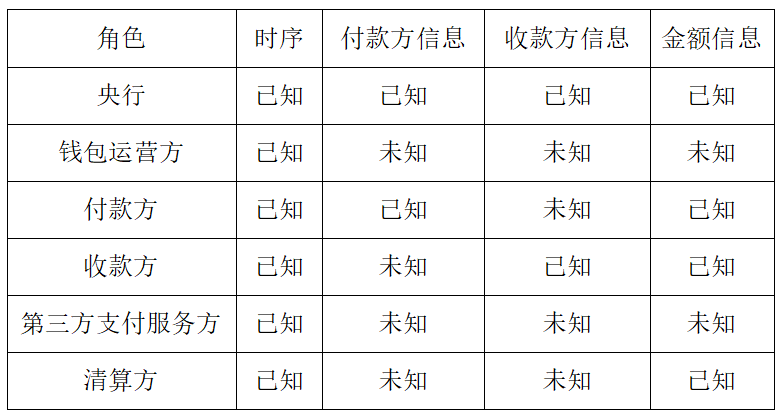 央行数字货币