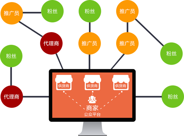 吕家传微商系统