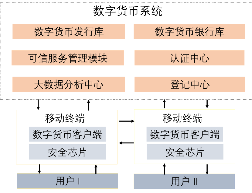 央行数字货币