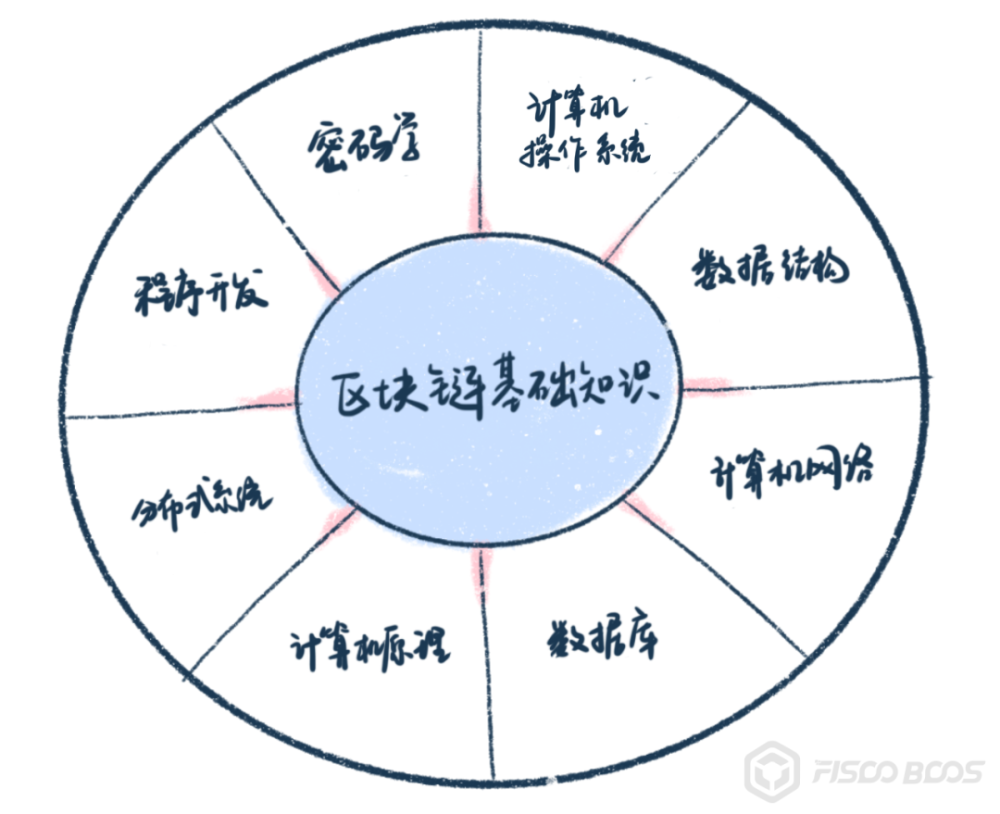 节点