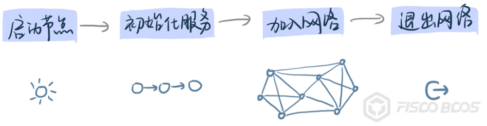 节点