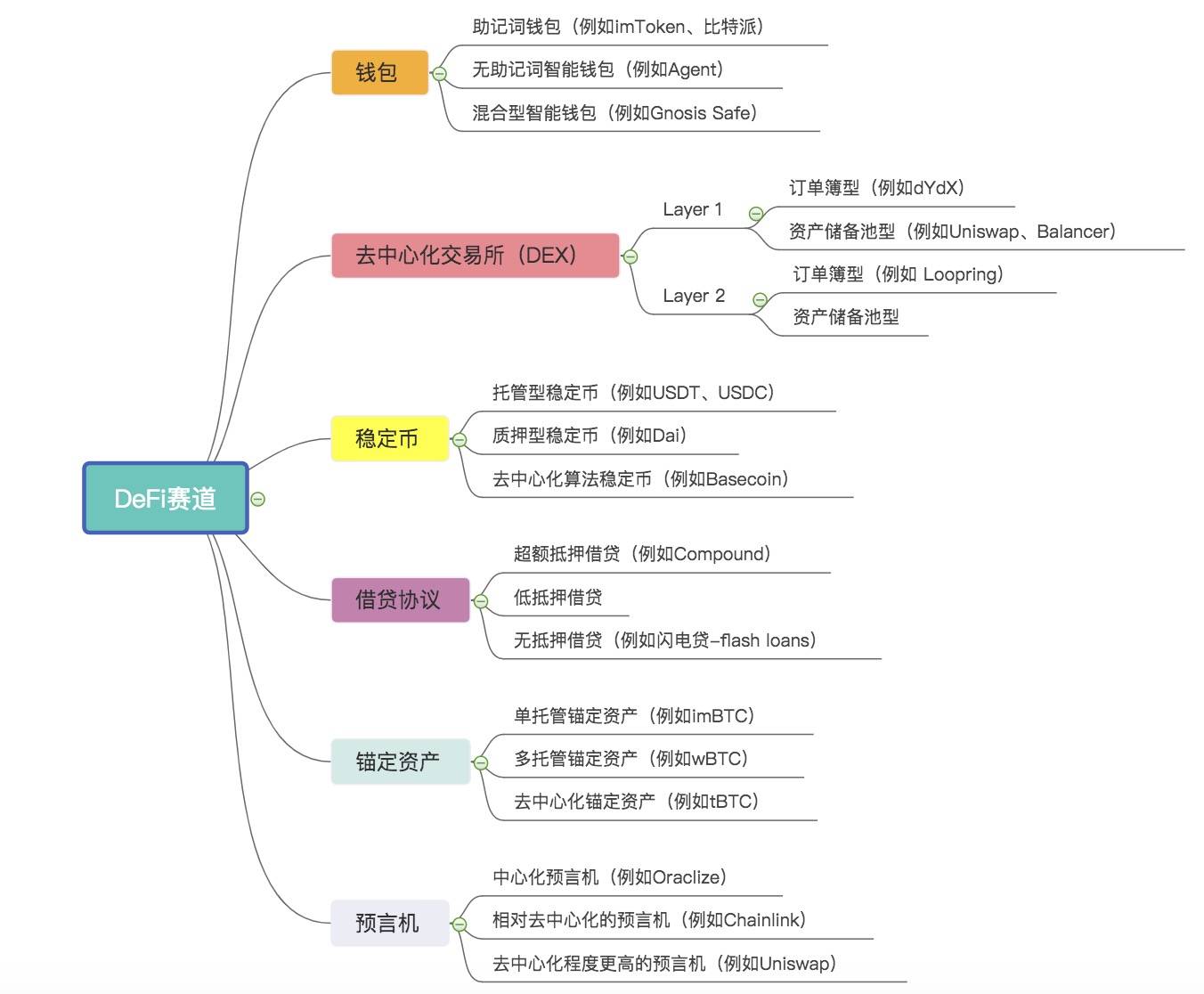 DeFi学习笔记:DeFi真的能吞噬金融世界吗?