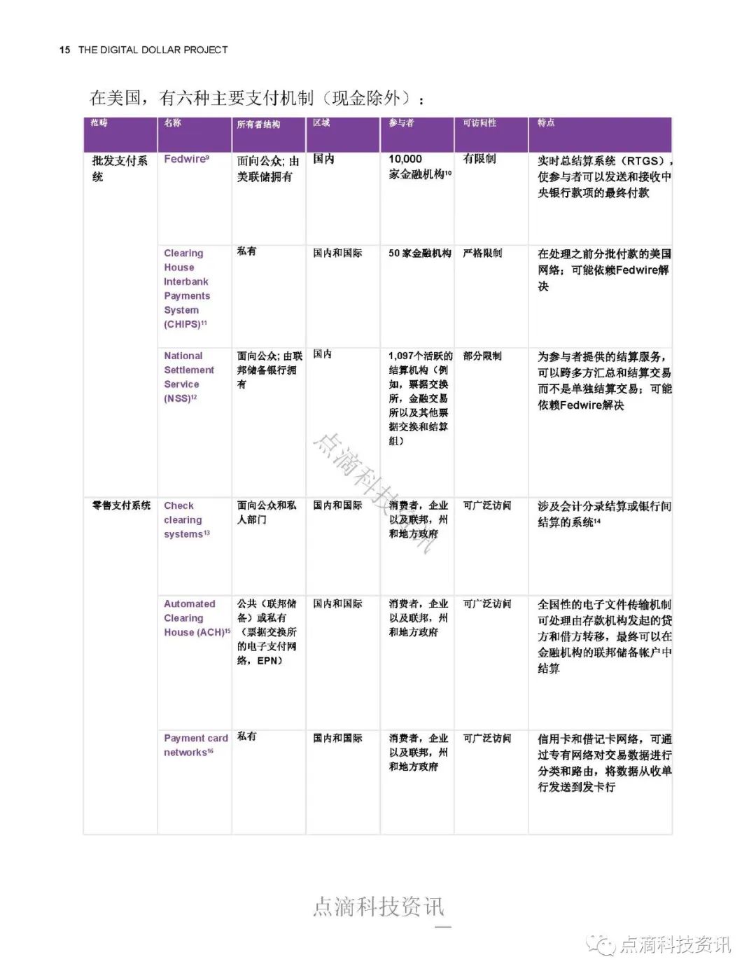 数字美元