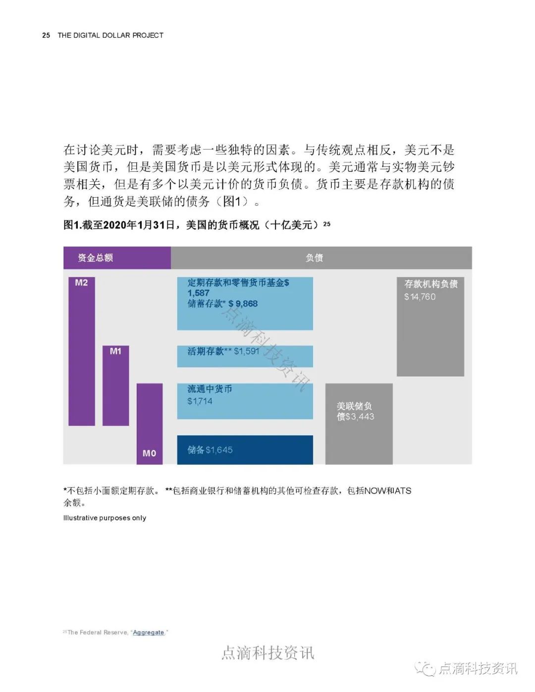 数字美元