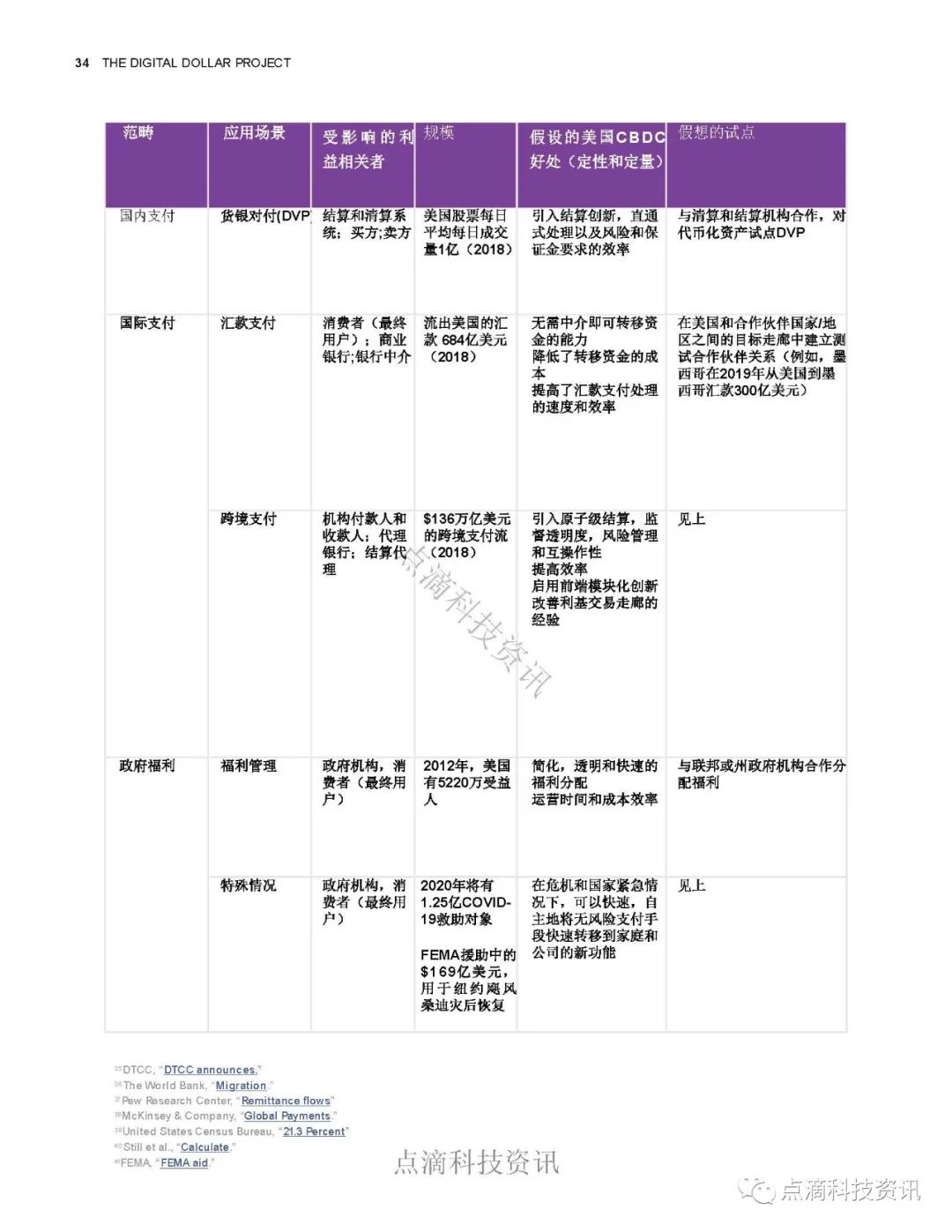 数字美元