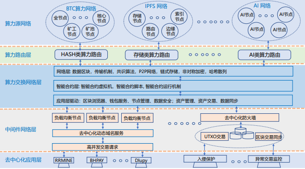 分布式网络