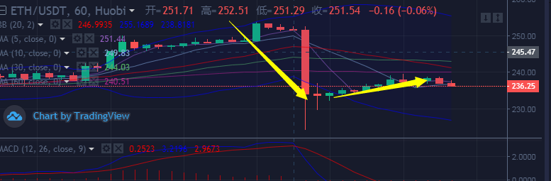 MACD