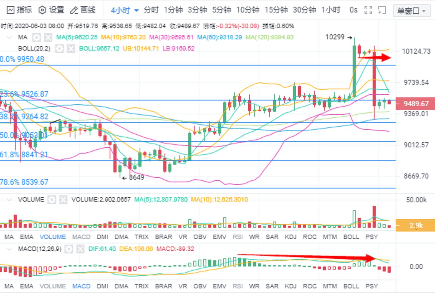 BTC冲高回落至9500 USDT下方 主流币多数调整