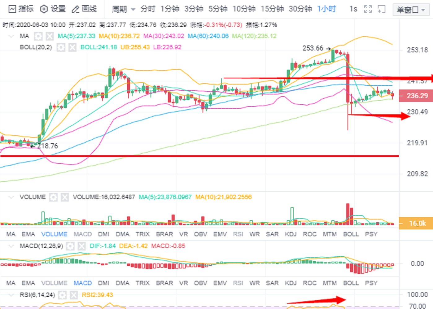 BTC冲高回落至9500 USDT下方 主流币多数调整