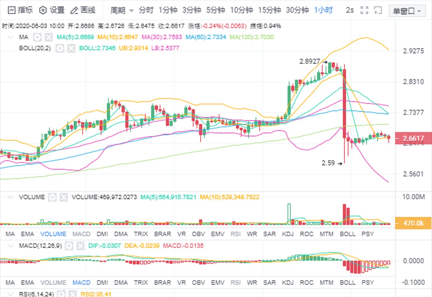 BTC冲高回落至9500 USDT下方 主流币多数调整