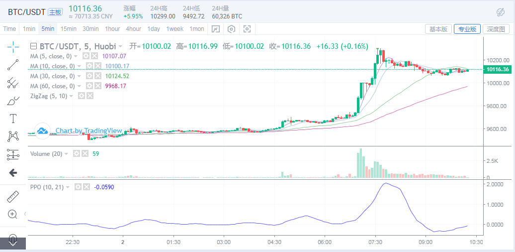 6.2BTC多头蓄力已久 从回压倒姿态 成功突破10000配图(2)