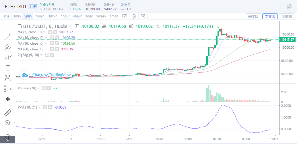 6.2BTC多头蓄力已久 从回压倒姿态 成功突破10000配图(3)