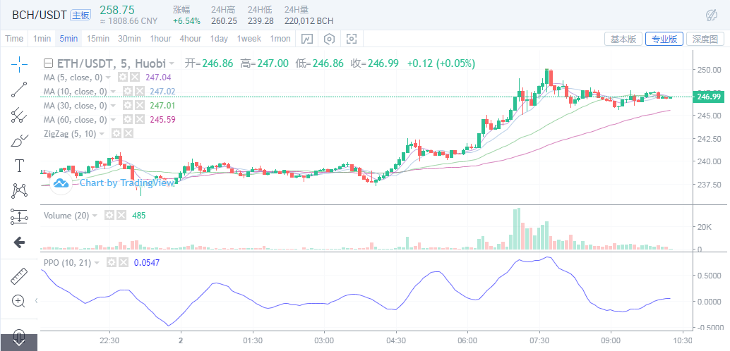 6.2BTC多头蓄力已久 从回压倒姿态 成功突破10000配图(4)