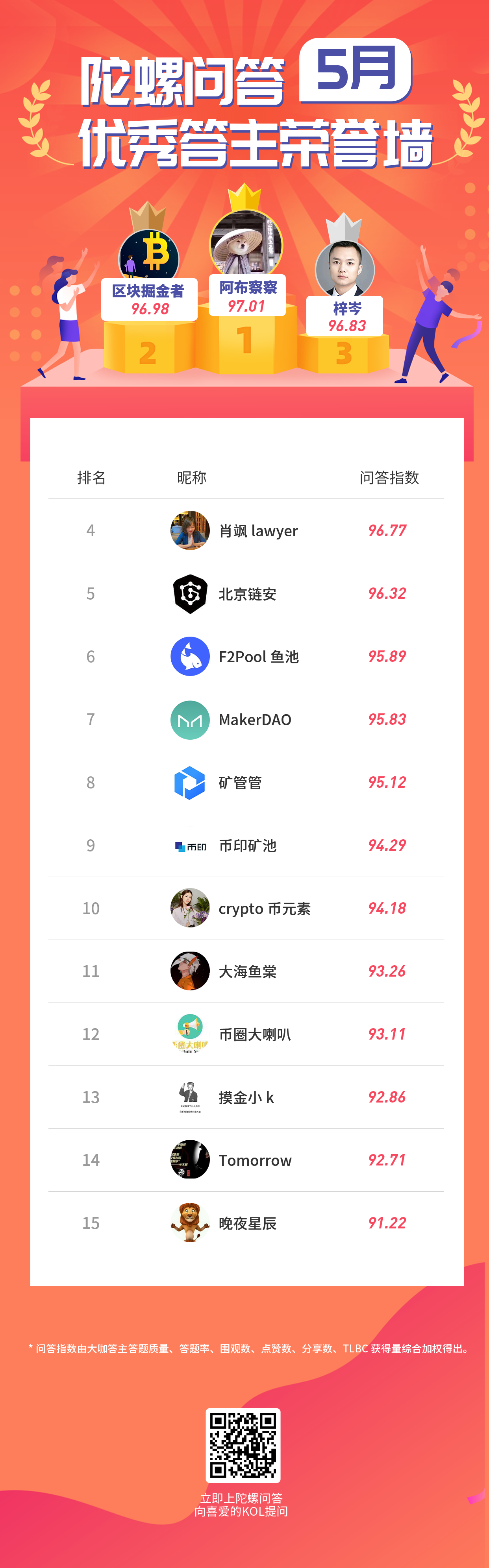 陀螺问答5月优秀答主、优秀圆桌荣誉墙发布！配图(1)