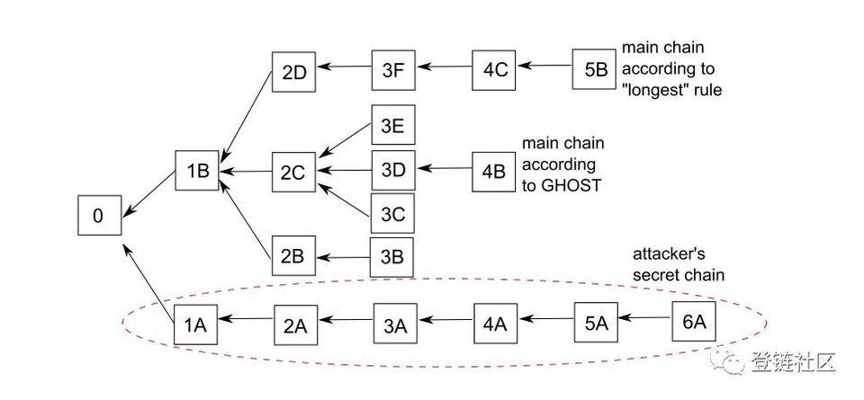 如何保证区块链安全性且提升 TPS？技术解读 GHOST 共识算法