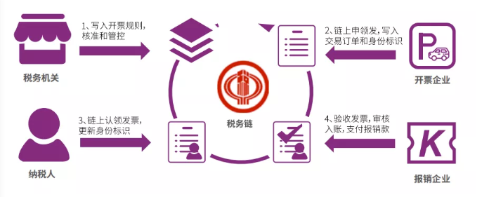 产业区块链