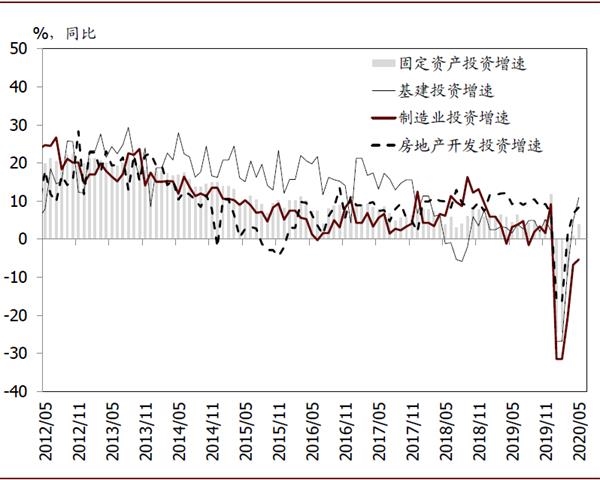 5月各部门单月投资增速。png