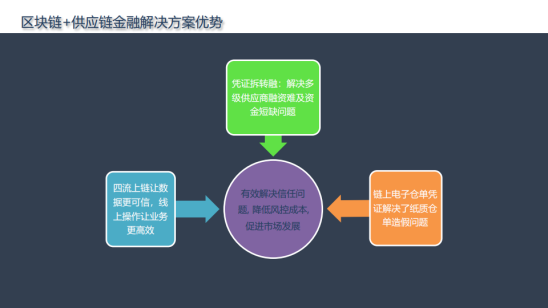 四方精创王超:链接金融与实体,区块链金融解决方案实战配图(5)