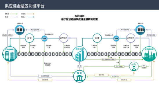 四方精创王超:链接金融与实体,区块链金融解决方案实战配图(6)