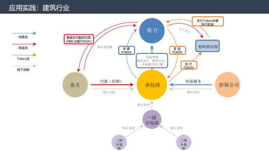 四方精创王超:链接金融与实体,区块链金融解决方案实战配图(8)