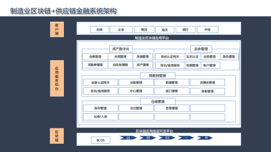 四方精创王超:链接金融与实体,区块链金融解决方案实战配图(11)