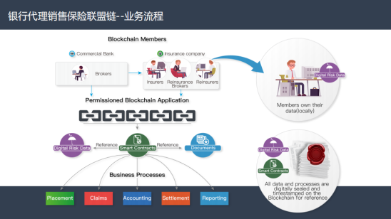 四方精创王超:链接金融与实体,区块链金融解决方案实战配图(17)