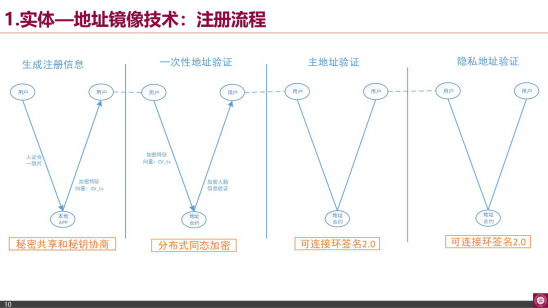 南山区块链应用协会张胜利:许可公链与数字孪生应用配图(9)