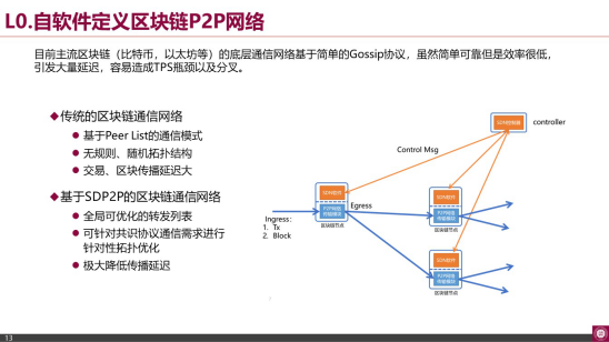 南山区块链应用协会张胜利:许可公链与数字孪生应用配图(12)