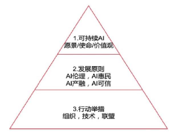 AI可持续发展2030论坛：树立全球“AI发展观”
