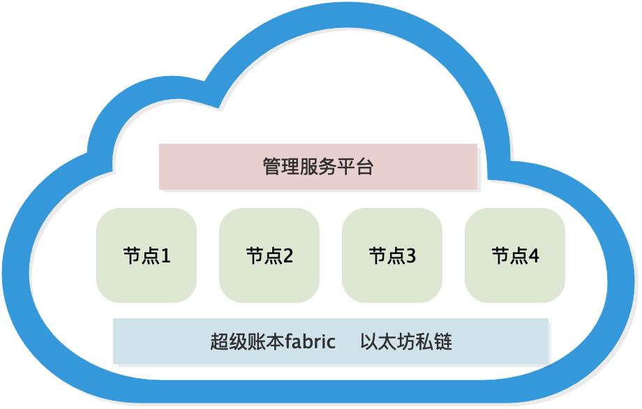 联盟链