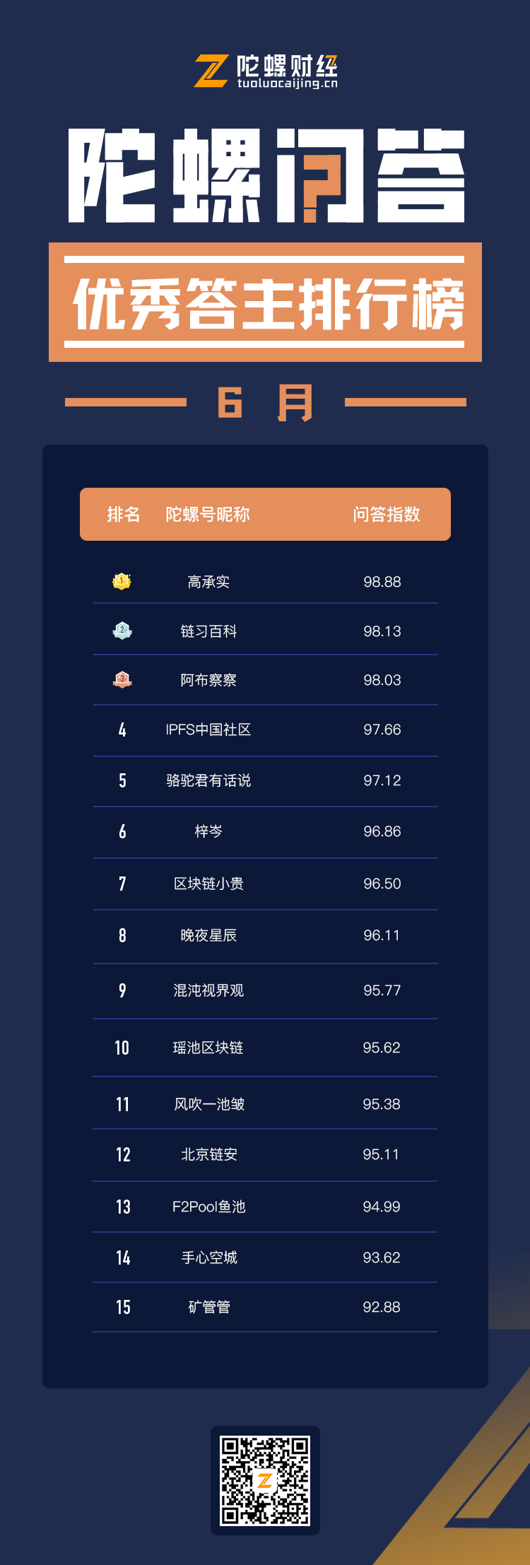 陀螺问答6月优秀答主排行榜发布！配图(1)