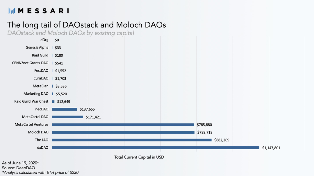 DAO