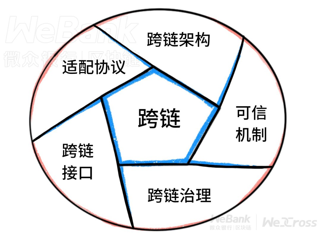 联盟链