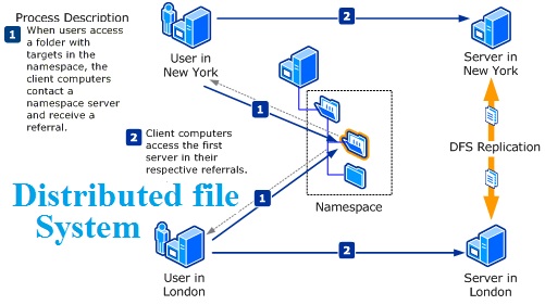 IPFS