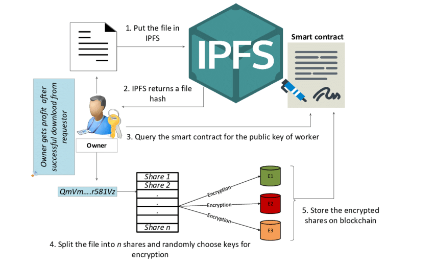 IPFS