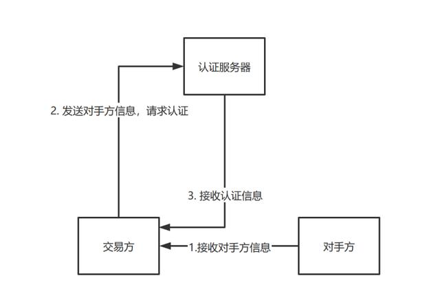 离线支付