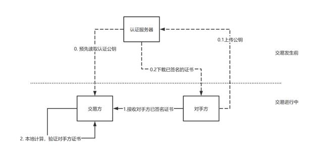 离线支付