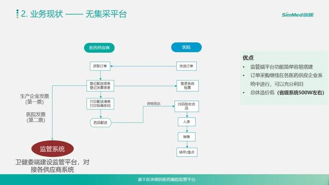区块链应用