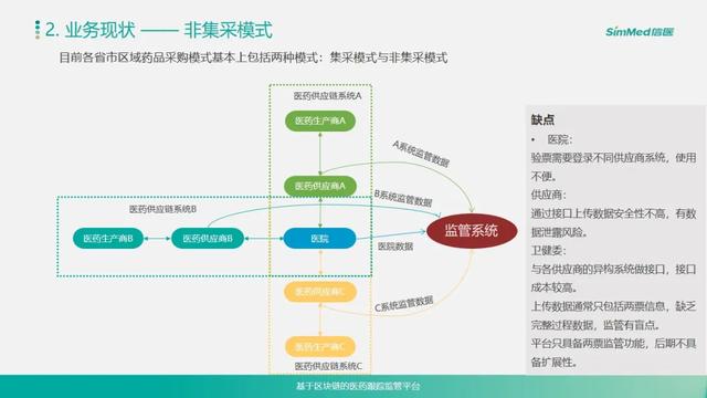 区块链应用